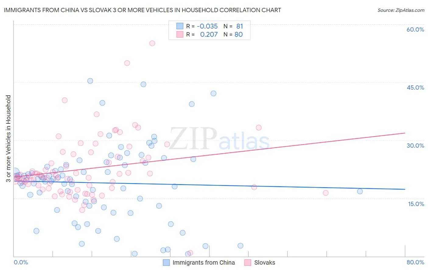 Immigrants from China vs Slovak 3 or more Vehicles in Household