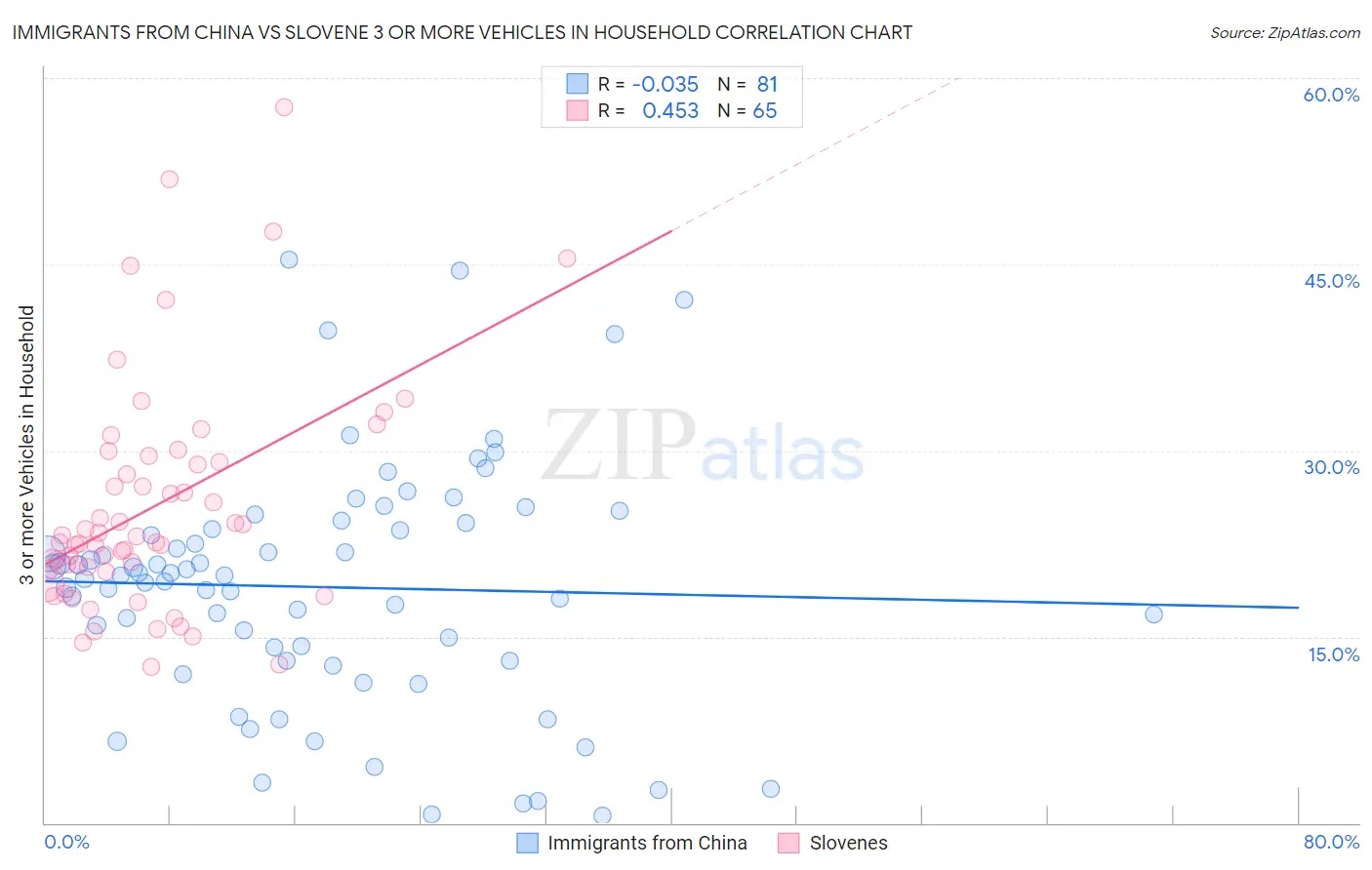 Immigrants from China vs Slovene 3 or more Vehicles in Household