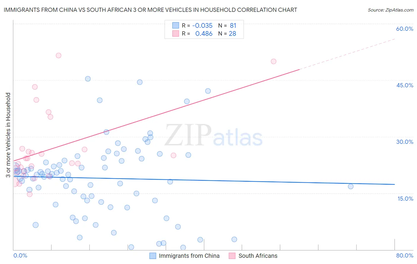 Immigrants from China vs South African 3 or more Vehicles in Household