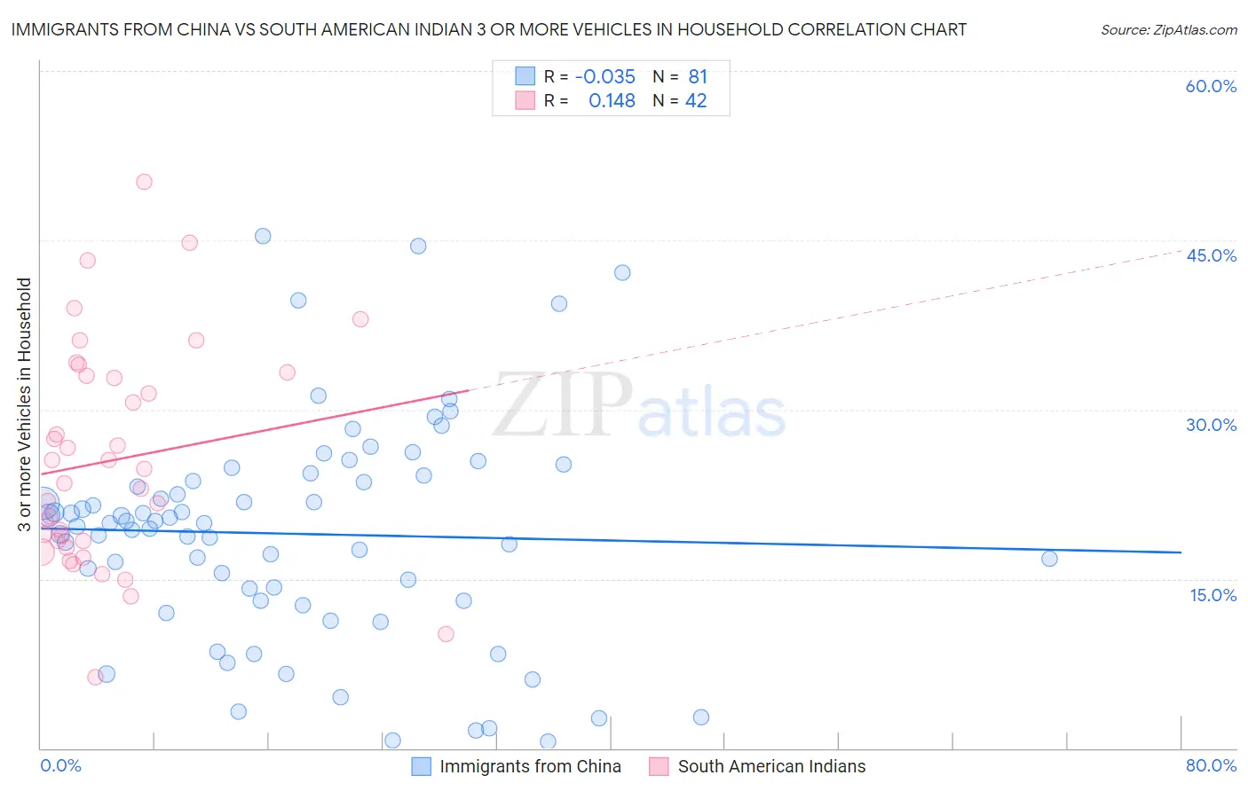Immigrants from China vs South American Indian 3 or more Vehicles in Household