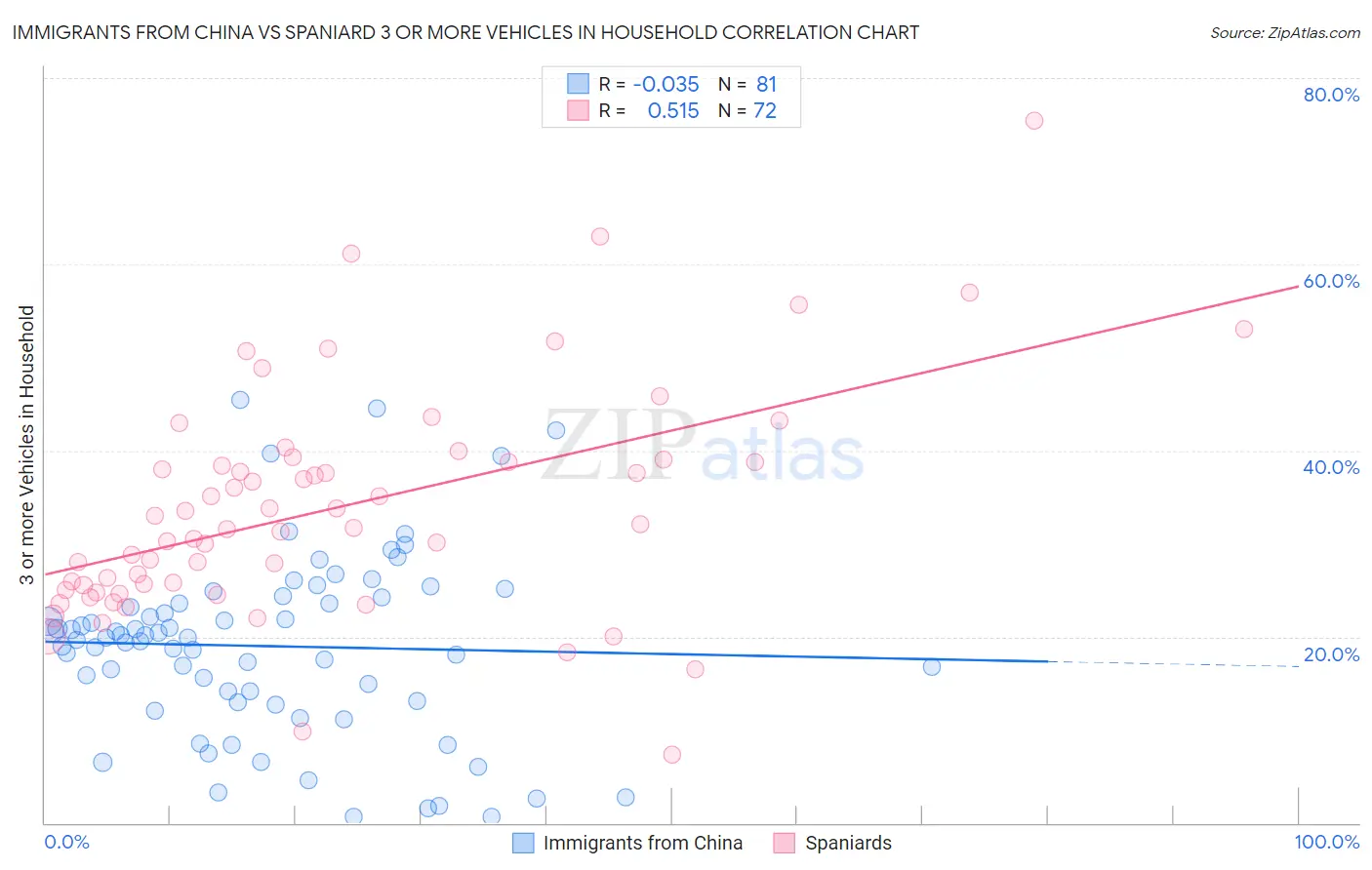Immigrants from China vs Spaniard 3 or more Vehicles in Household