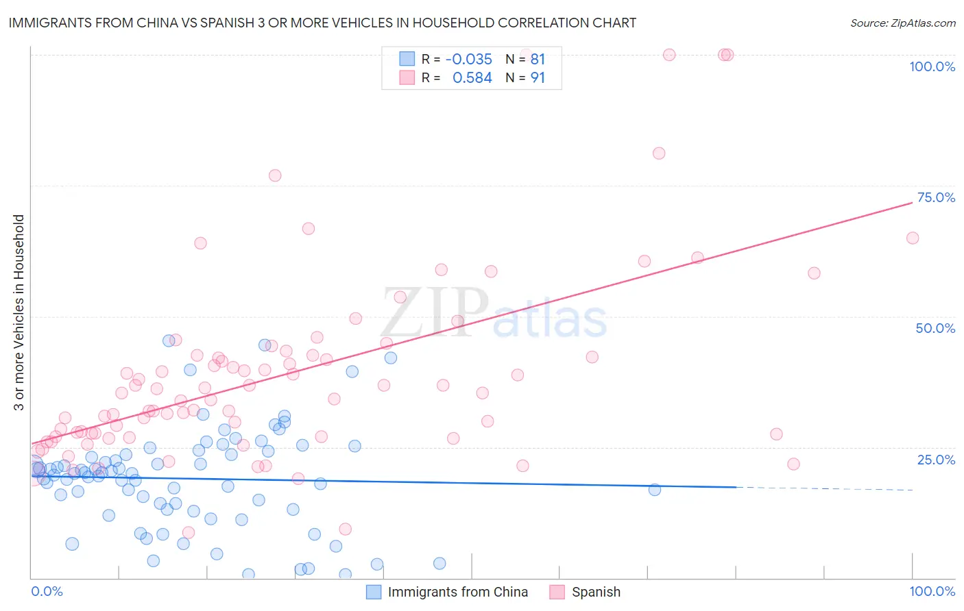 Immigrants from China vs Spanish 3 or more Vehicles in Household