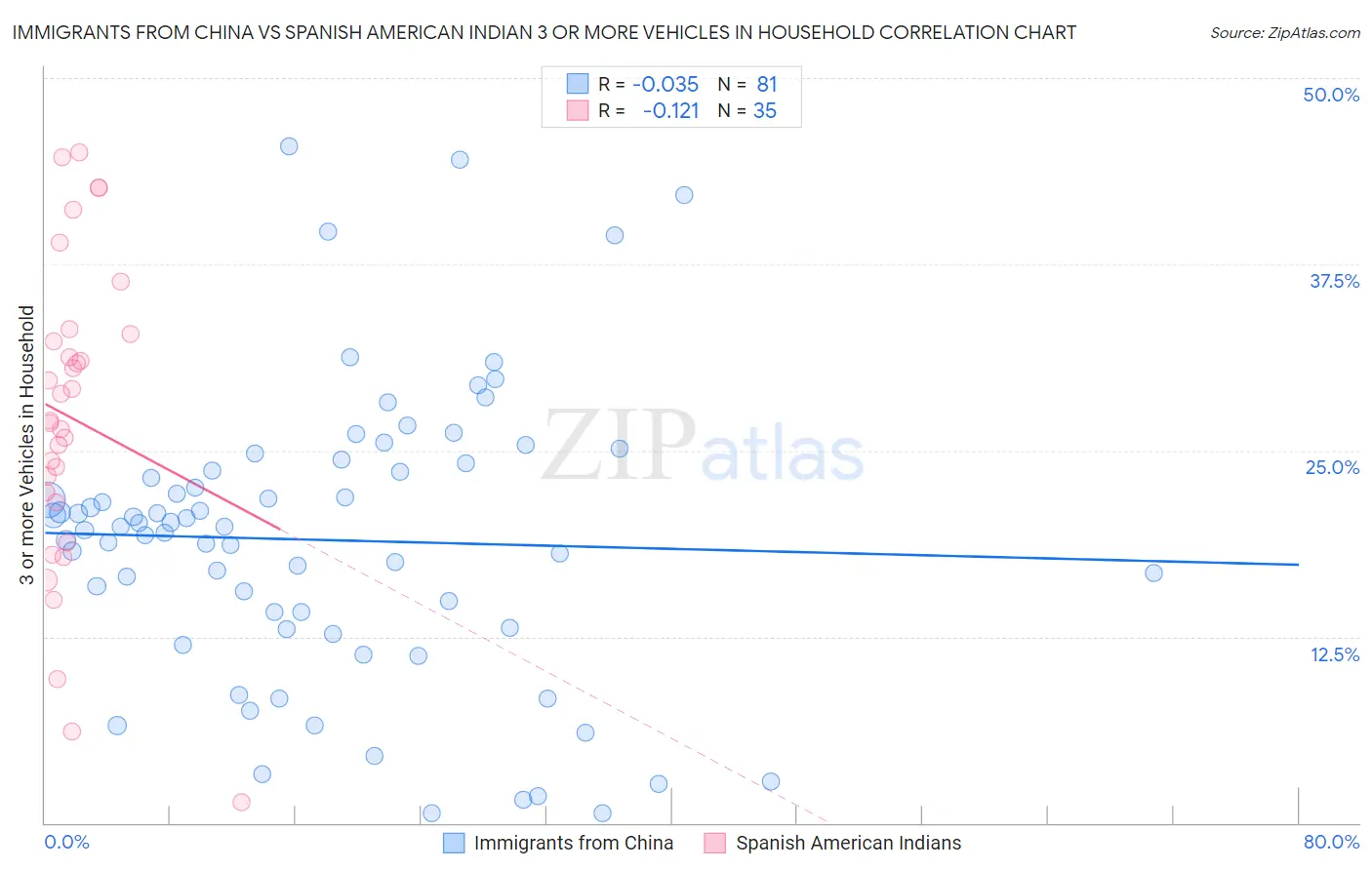 Immigrants from China vs Spanish American Indian 3 or more Vehicles in Household