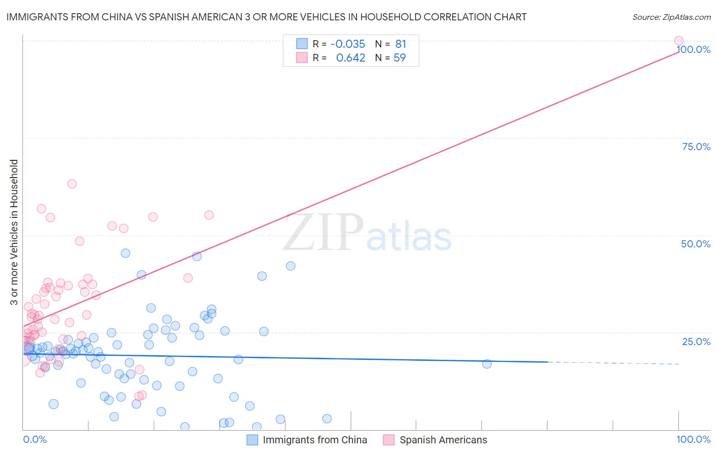 Immigrants from China vs Spanish American 3 or more Vehicles in Household