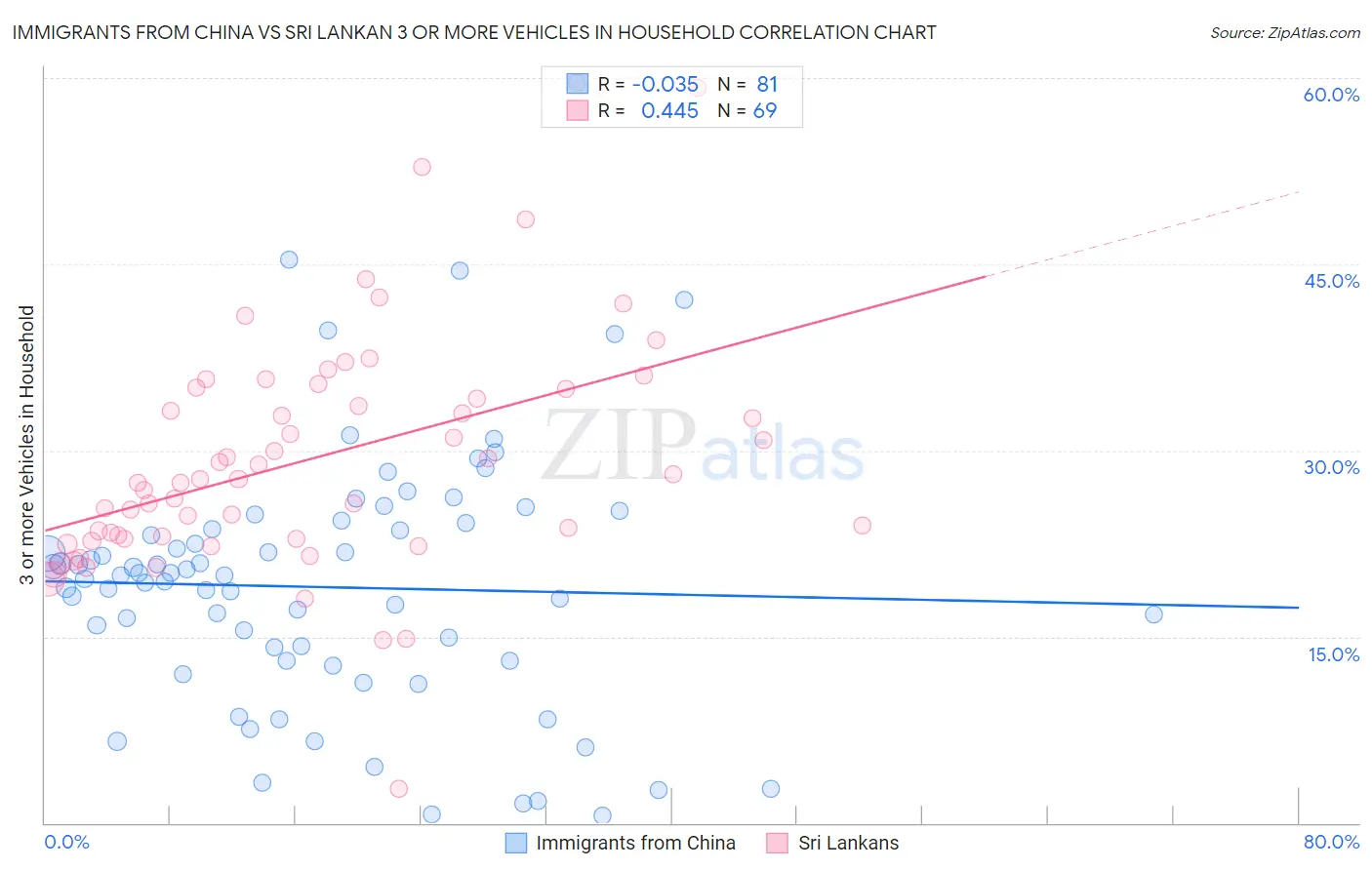 Immigrants from China vs Sri Lankan 3 or more Vehicles in Household