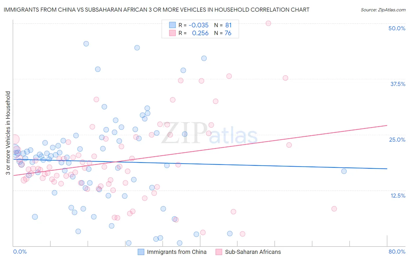 Immigrants from China vs Subsaharan African 3 or more Vehicles in Household