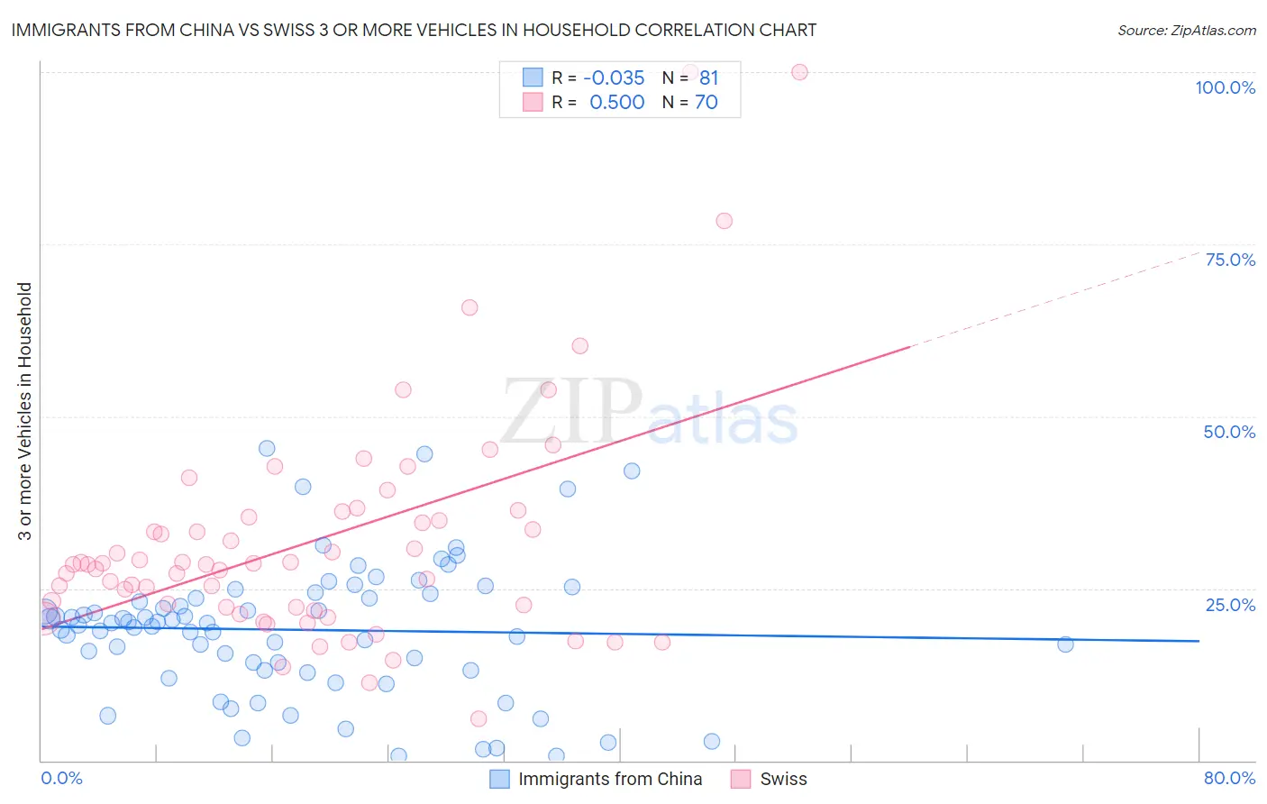 Immigrants from China vs Swiss 3 or more Vehicles in Household