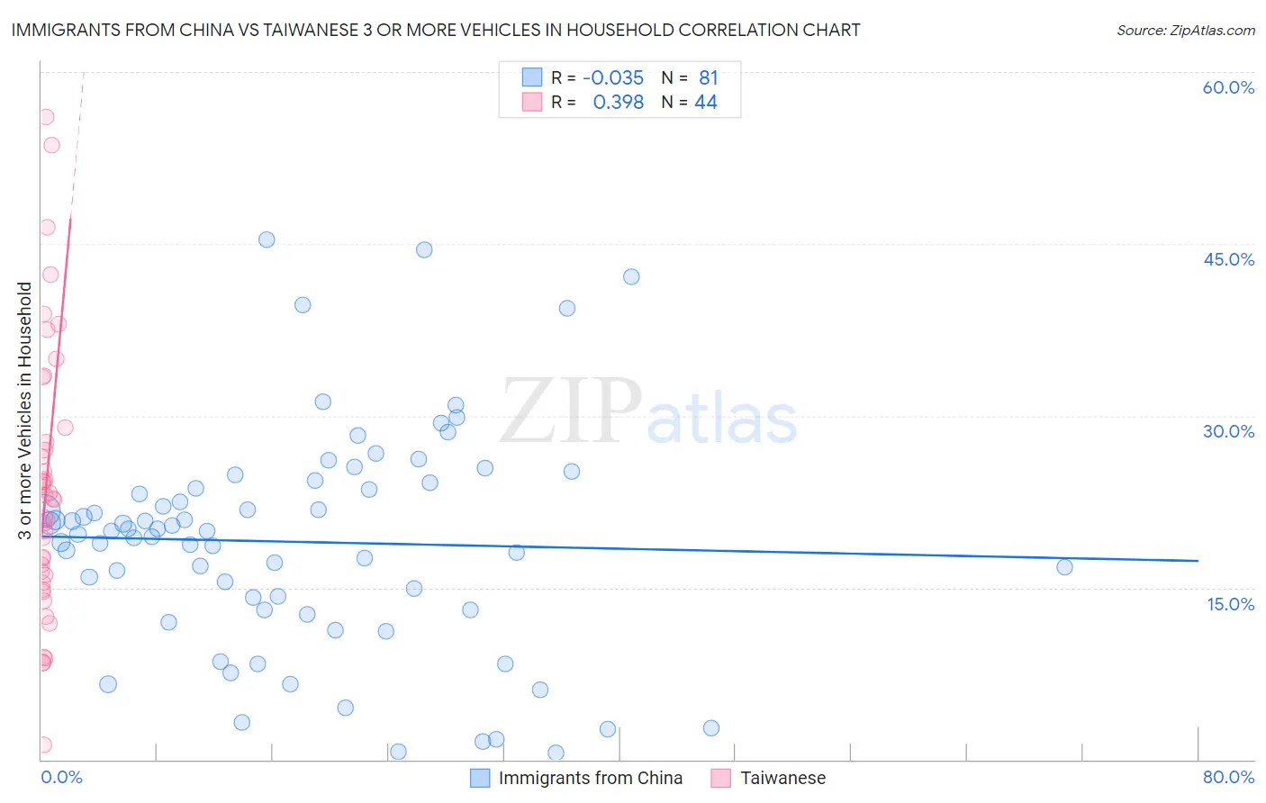Immigrants from China vs Taiwanese 3 or more Vehicles in Household