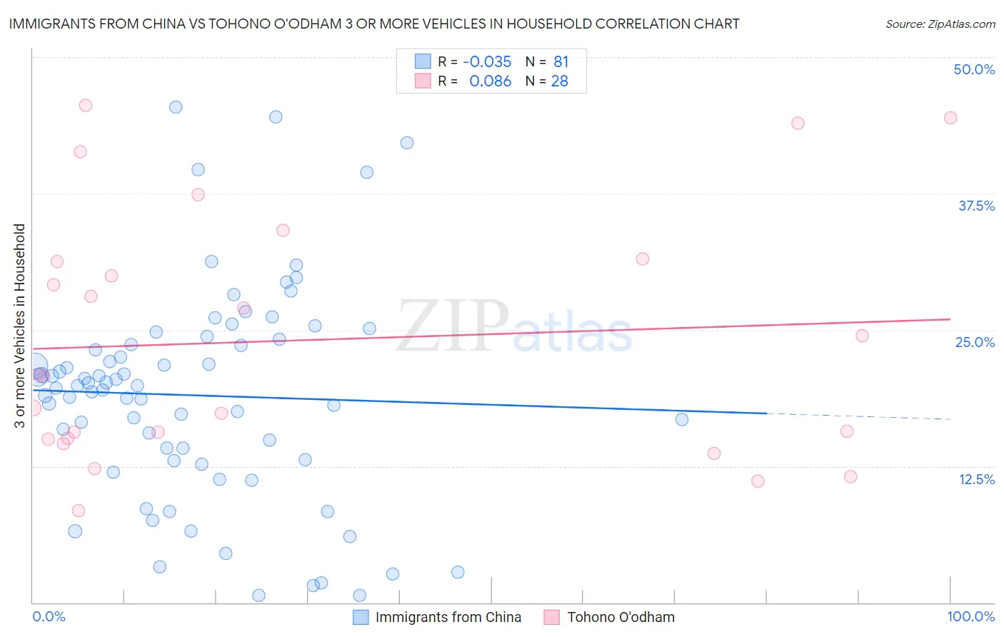 Immigrants from China vs Tohono O'odham 3 or more Vehicles in Household