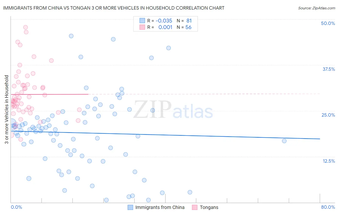 Immigrants from China vs Tongan 3 or more Vehicles in Household