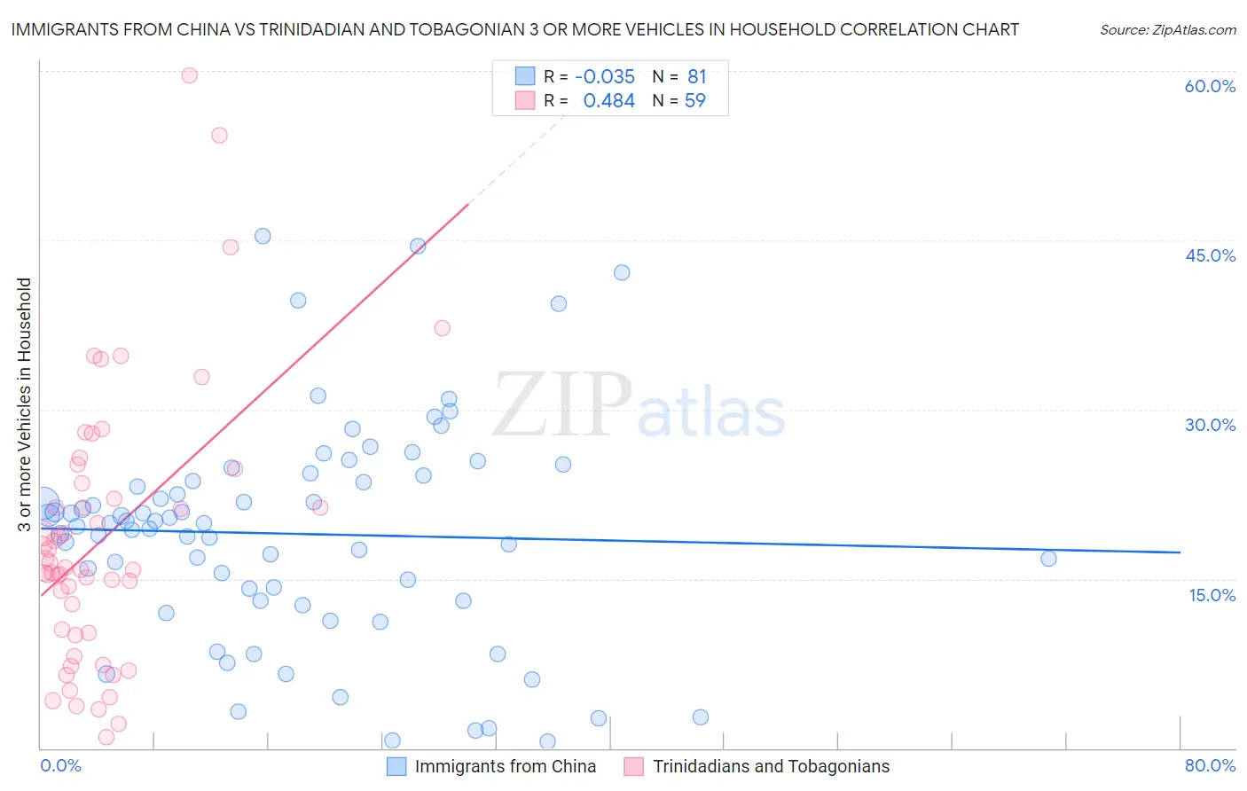 Immigrants from China vs Trinidadian and Tobagonian 3 or more Vehicles in Household