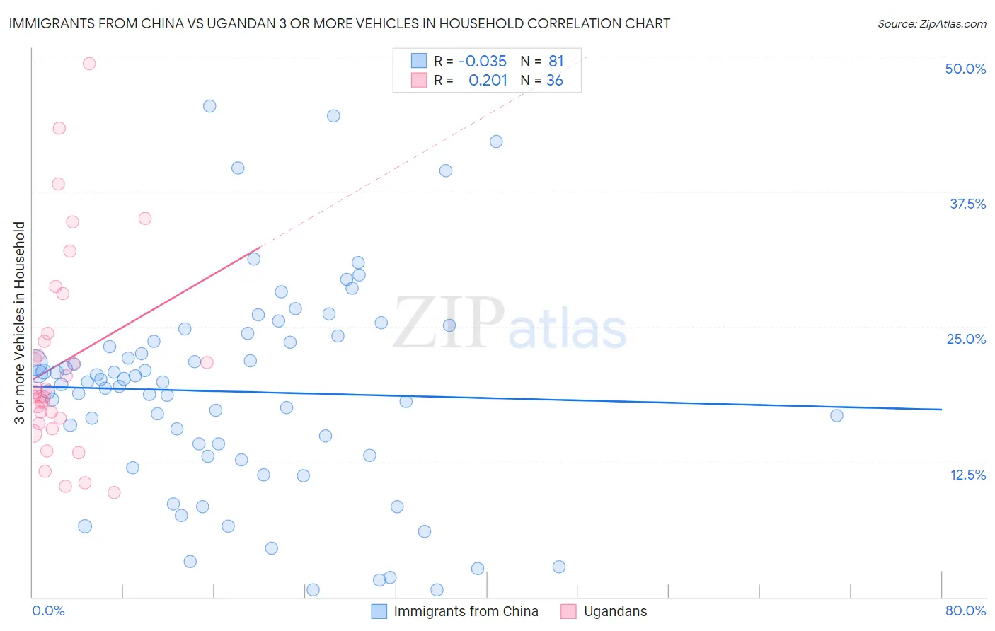 Immigrants from China vs Ugandan 3 or more Vehicles in Household