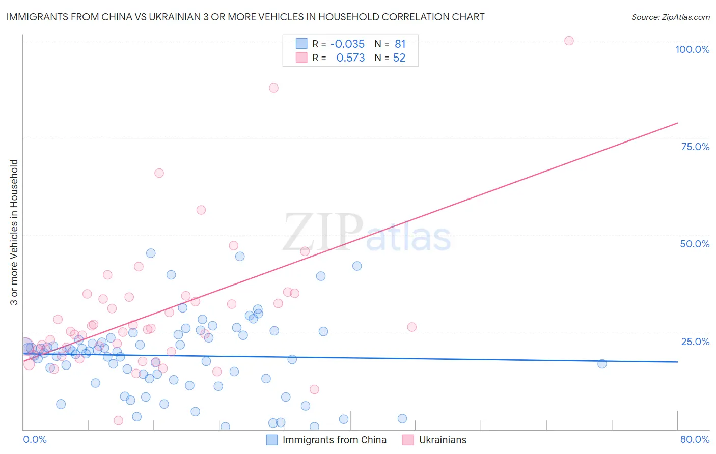 Immigrants from China vs Ukrainian 3 or more Vehicles in Household