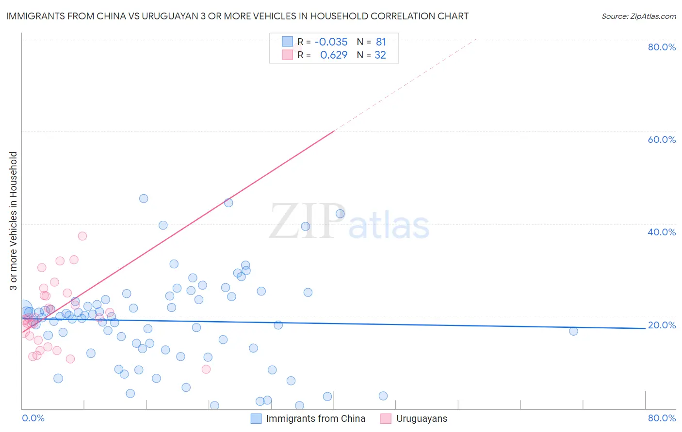 Immigrants from China vs Uruguayan 3 or more Vehicles in Household