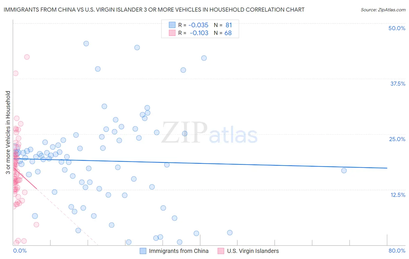 Immigrants from China vs U.S. Virgin Islander 3 or more Vehicles in Household