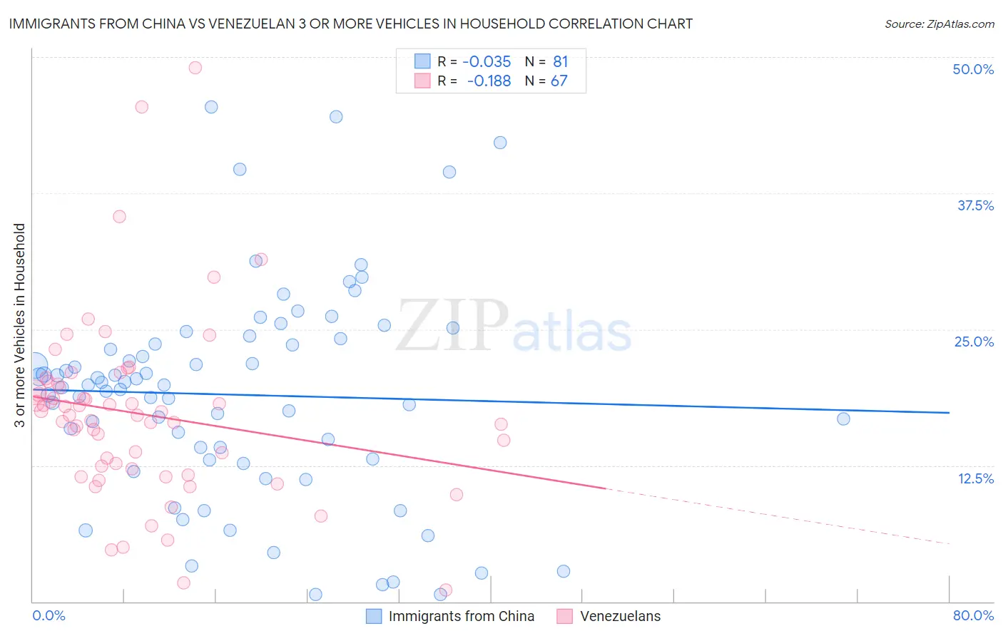 Immigrants from China vs Venezuelan 3 or more Vehicles in Household