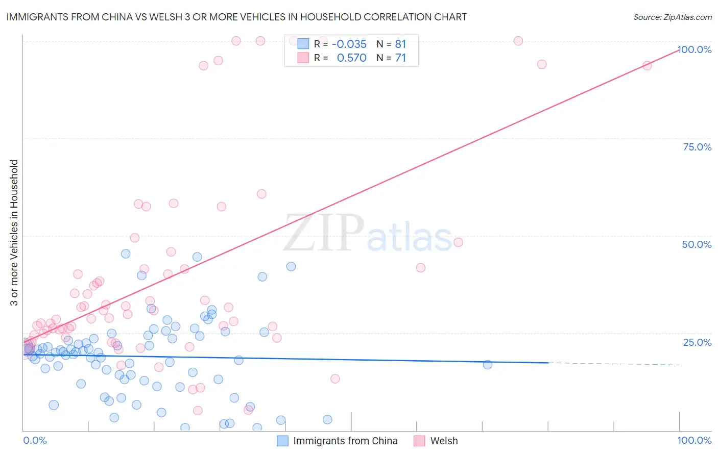 Immigrants from China vs Welsh 3 or more Vehicles in Household