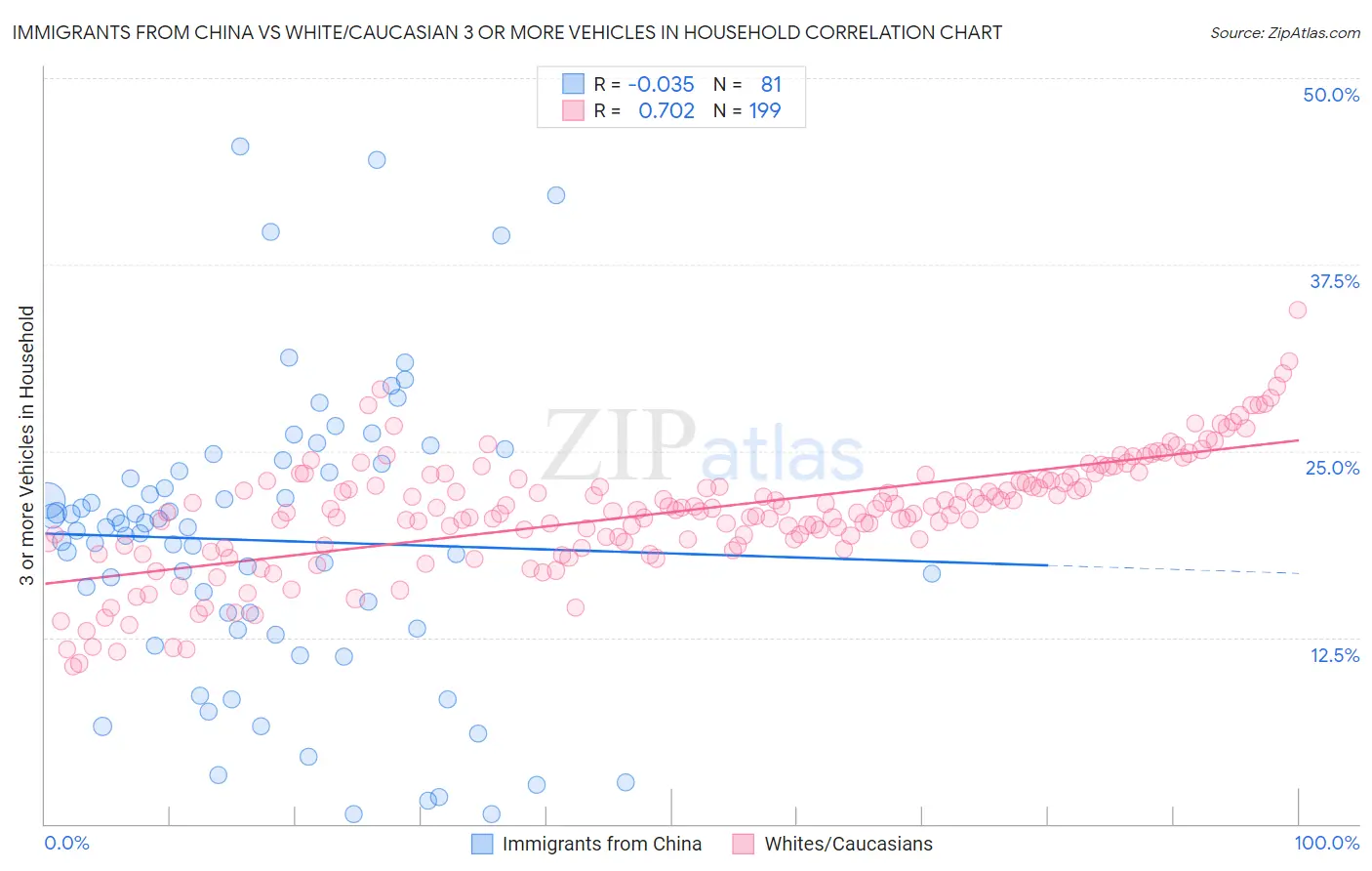 Immigrants from China vs White/Caucasian 3 or more Vehicles in Household