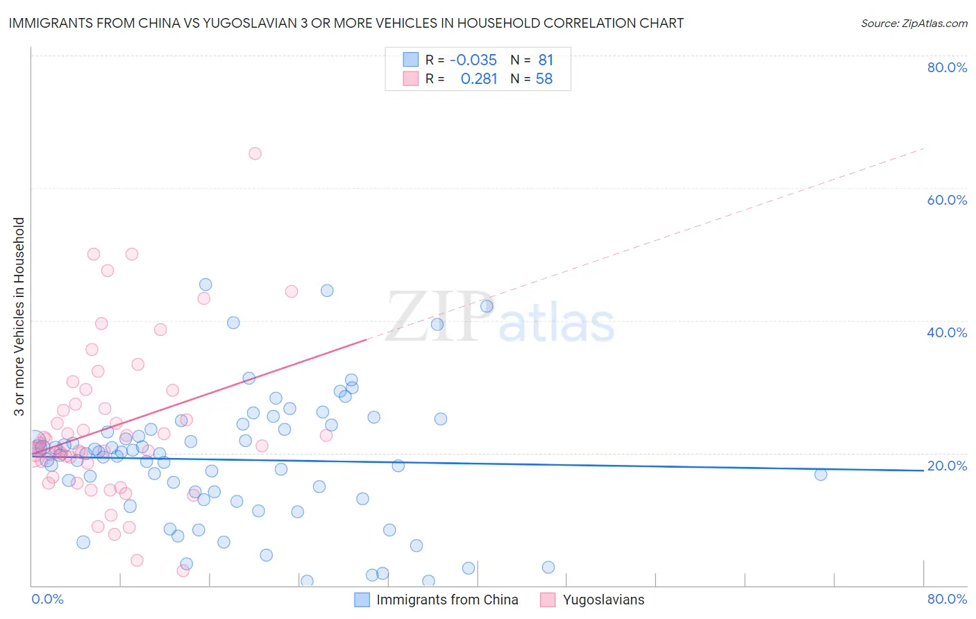 Immigrants from China vs Yugoslavian 3 or more Vehicles in Household