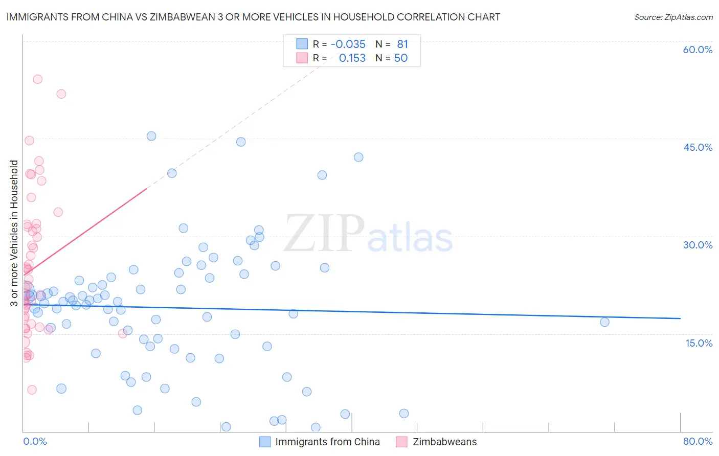 Immigrants from China vs Zimbabwean 3 or more Vehicles in Household