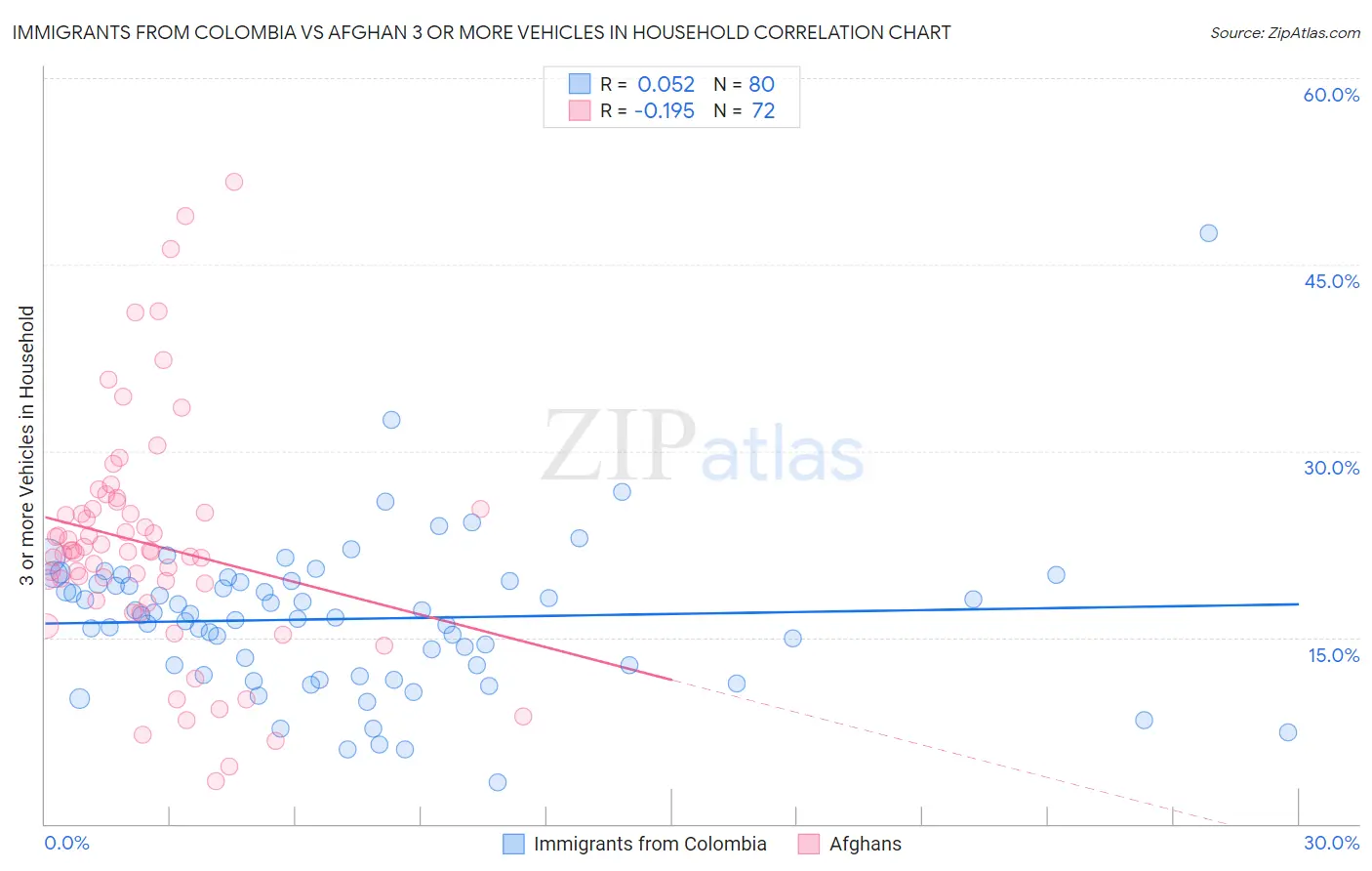 Immigrants from Colombia vs Afghan 3 or more Vehicles in Household