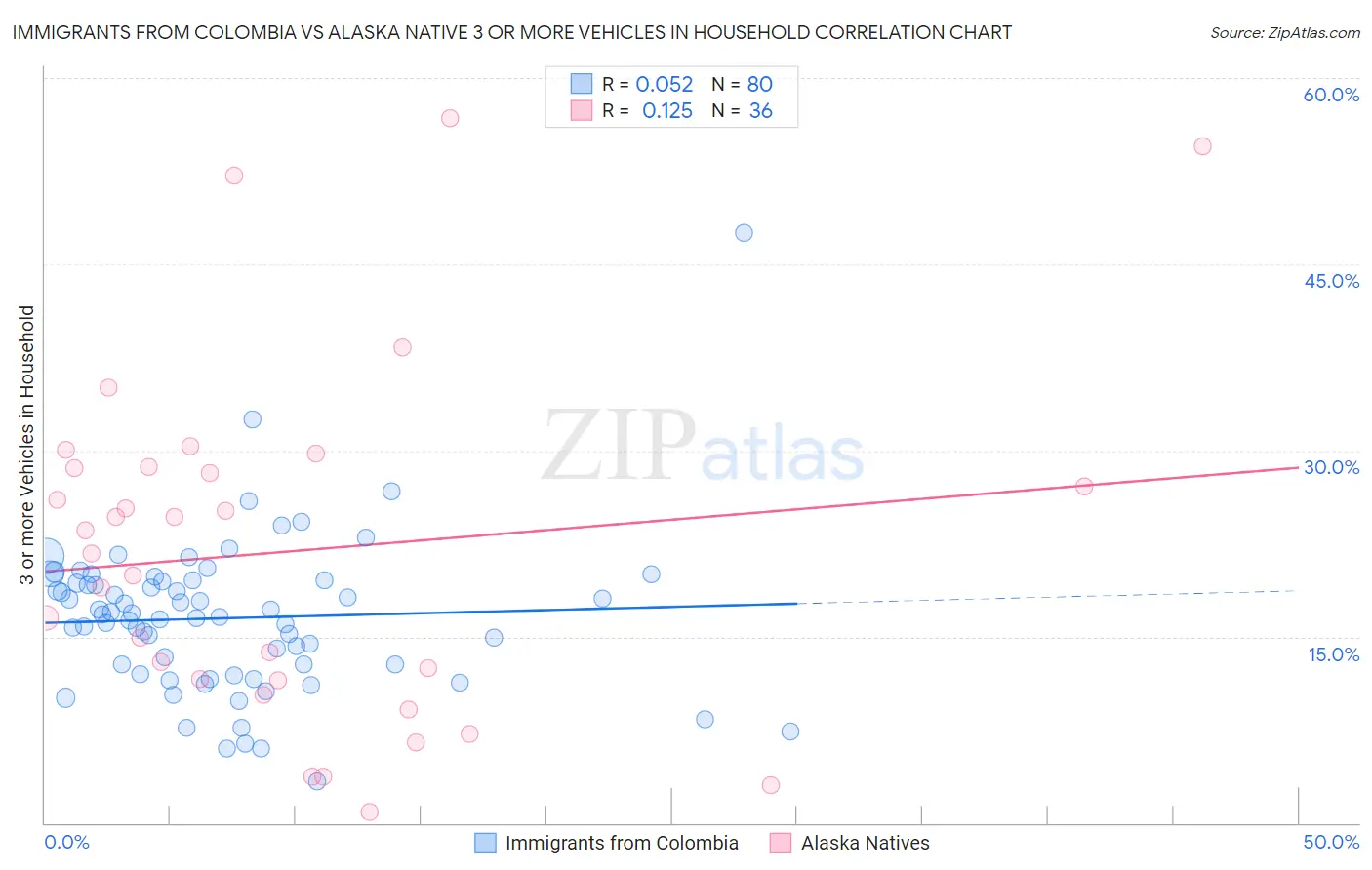 Immigrants from Colombia vs Alaska Native 3 or more Vehicles in Household