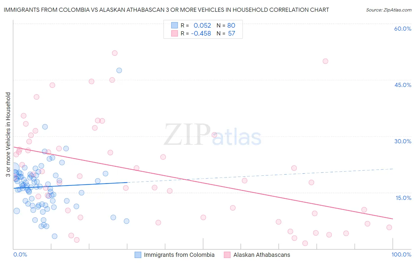 Immigrants from Colombia vs Alaskan Athabascan 3 or more Vehicles in Household