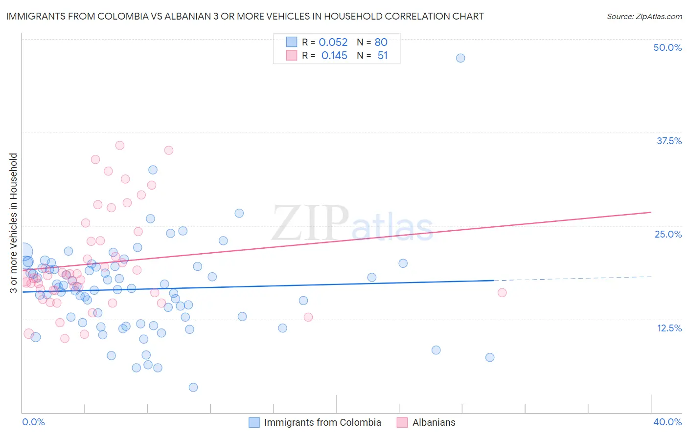 Immigrants from Colombia vs Albanian 3 or more Vehicles in Household