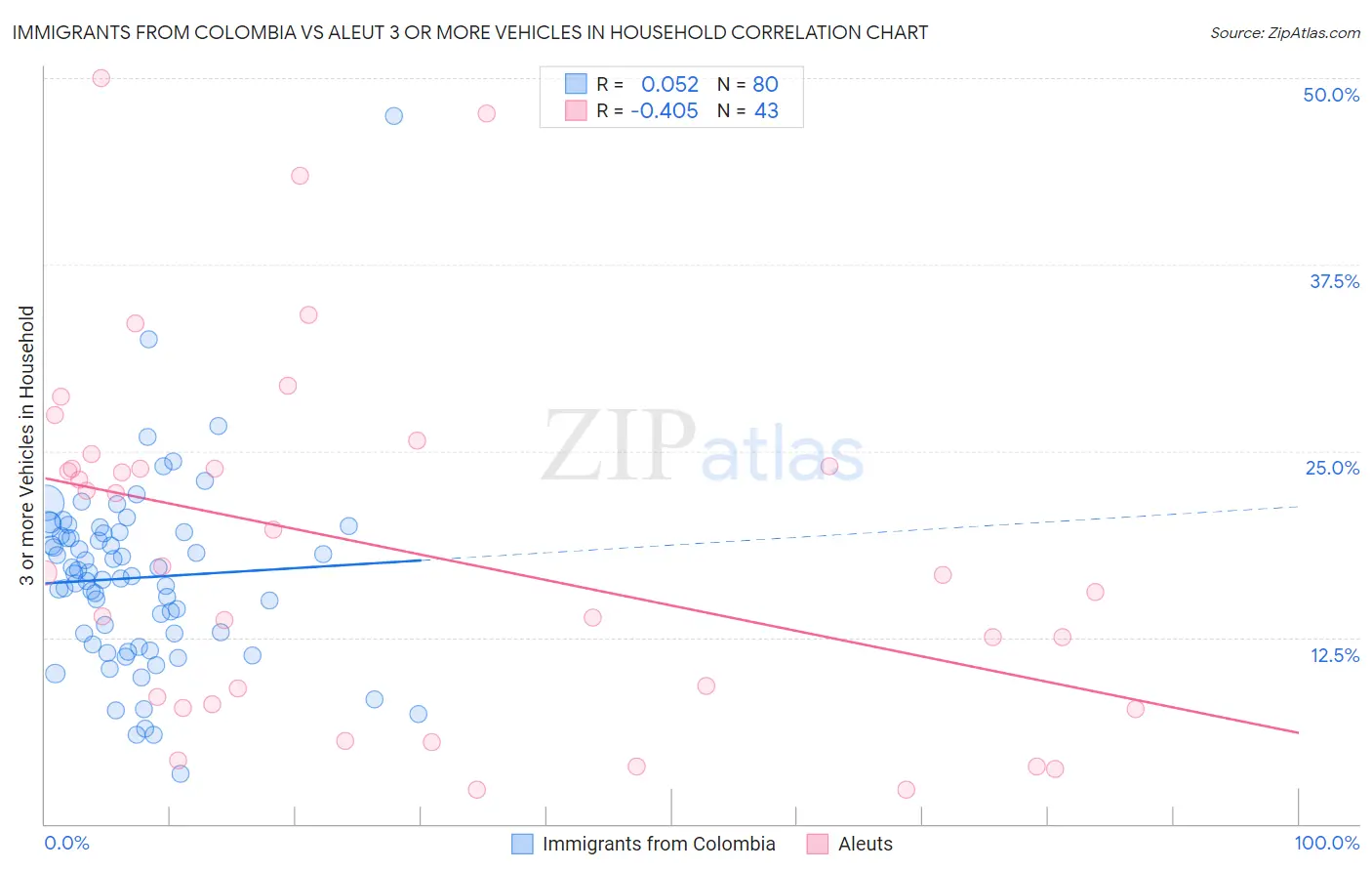 Immigrants from Colombia vs Aleut 3 or more Vehicles in Household