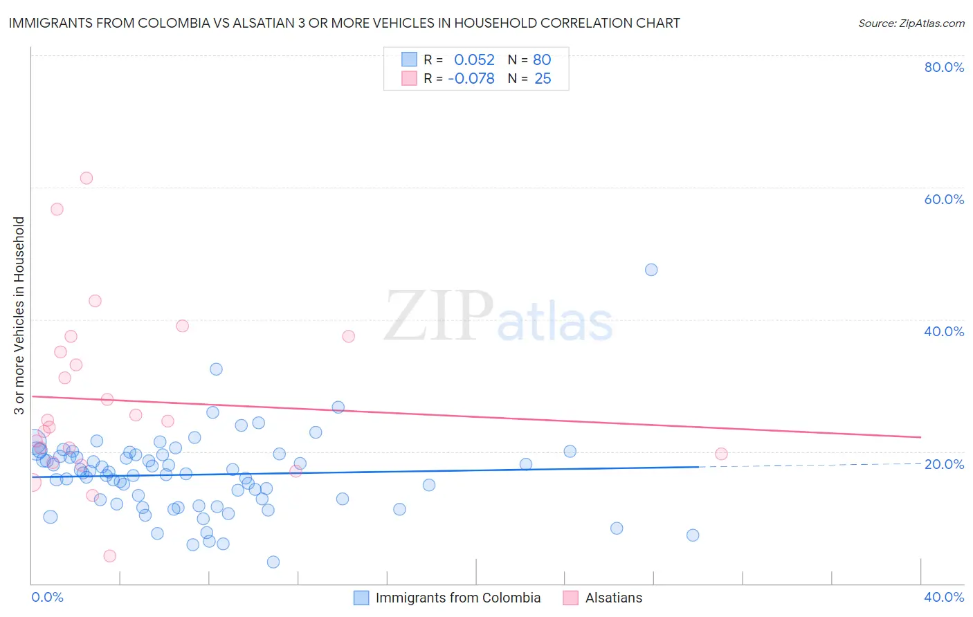 Immigrants from Colombia vs Alsatian 3 or more Vehicles in Household