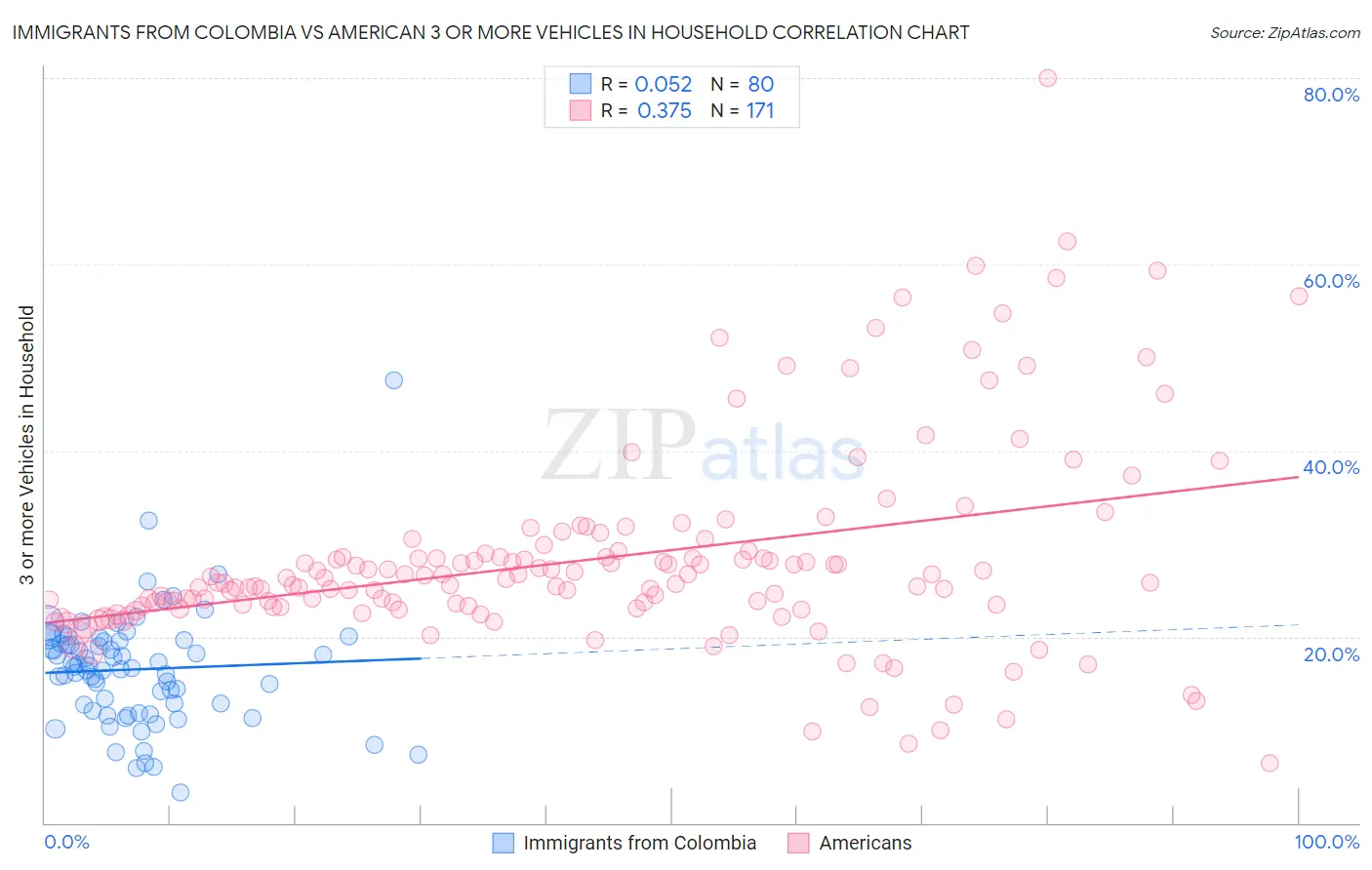 Immigrants from Colombia vs American 3 or more Vehicles in Household