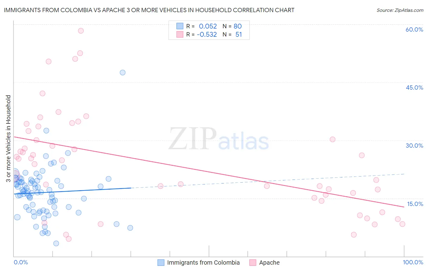 Immigrants from Colombia vs Apache 3 or more Vehicles in Household