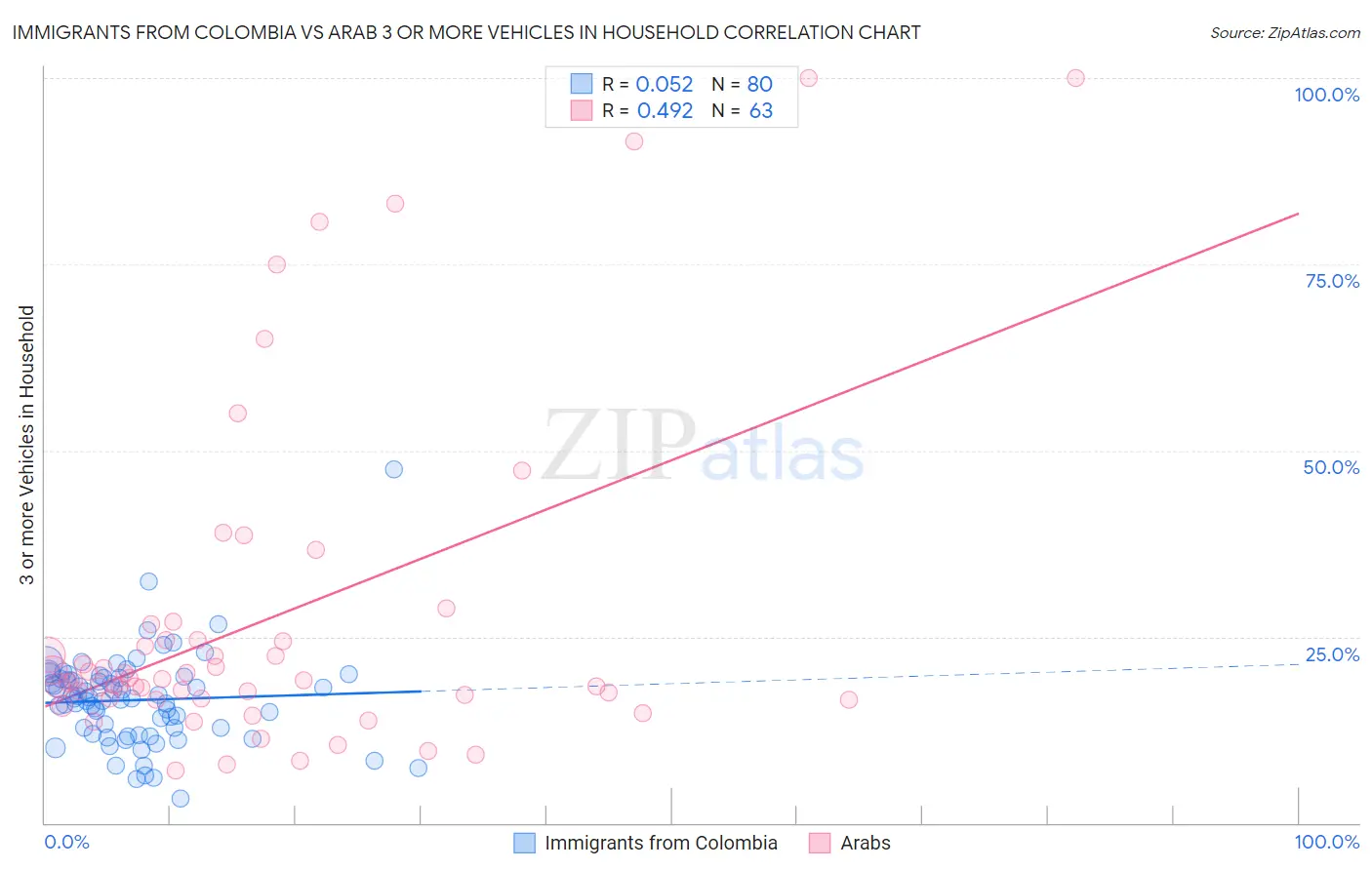 Immigrants from Colombia vs Arab 3 or more Vehicles in Household