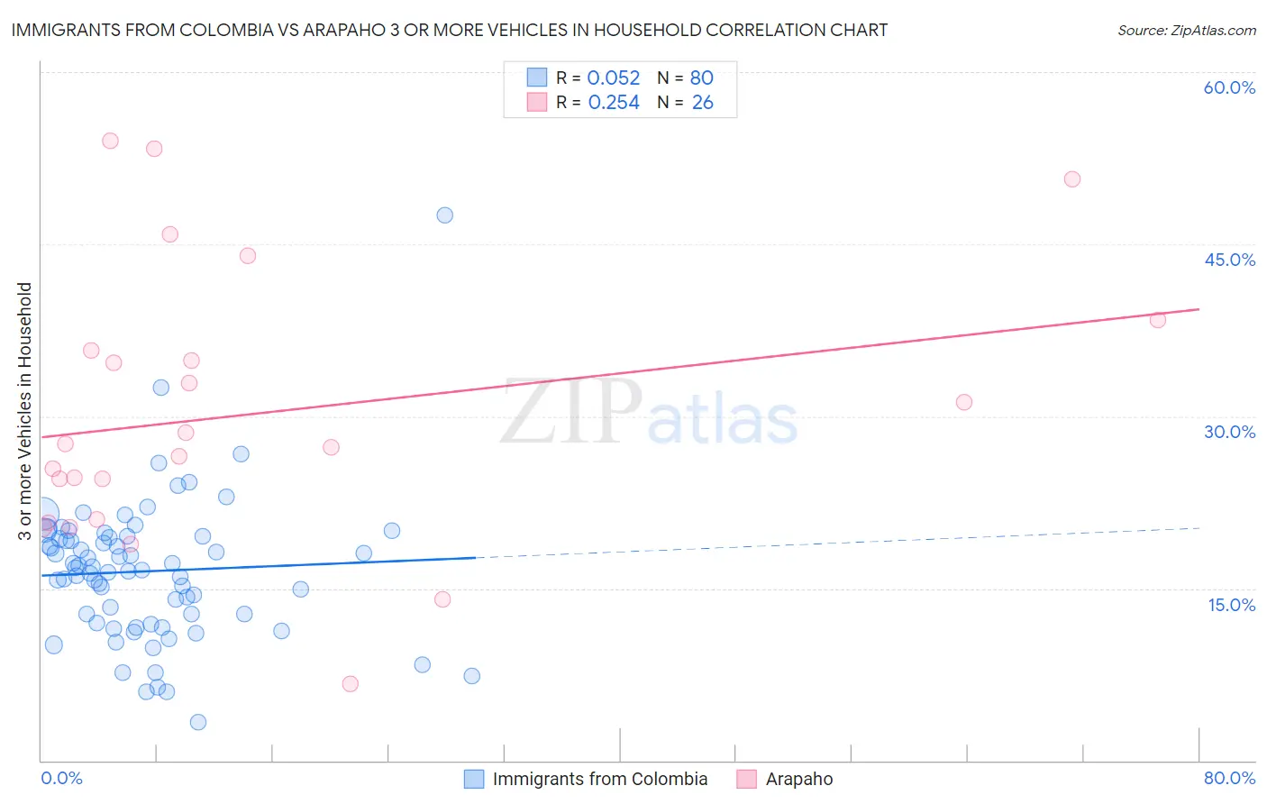 Immigrants from Colombia vs Arapaho 3 or more Vehicles in Household