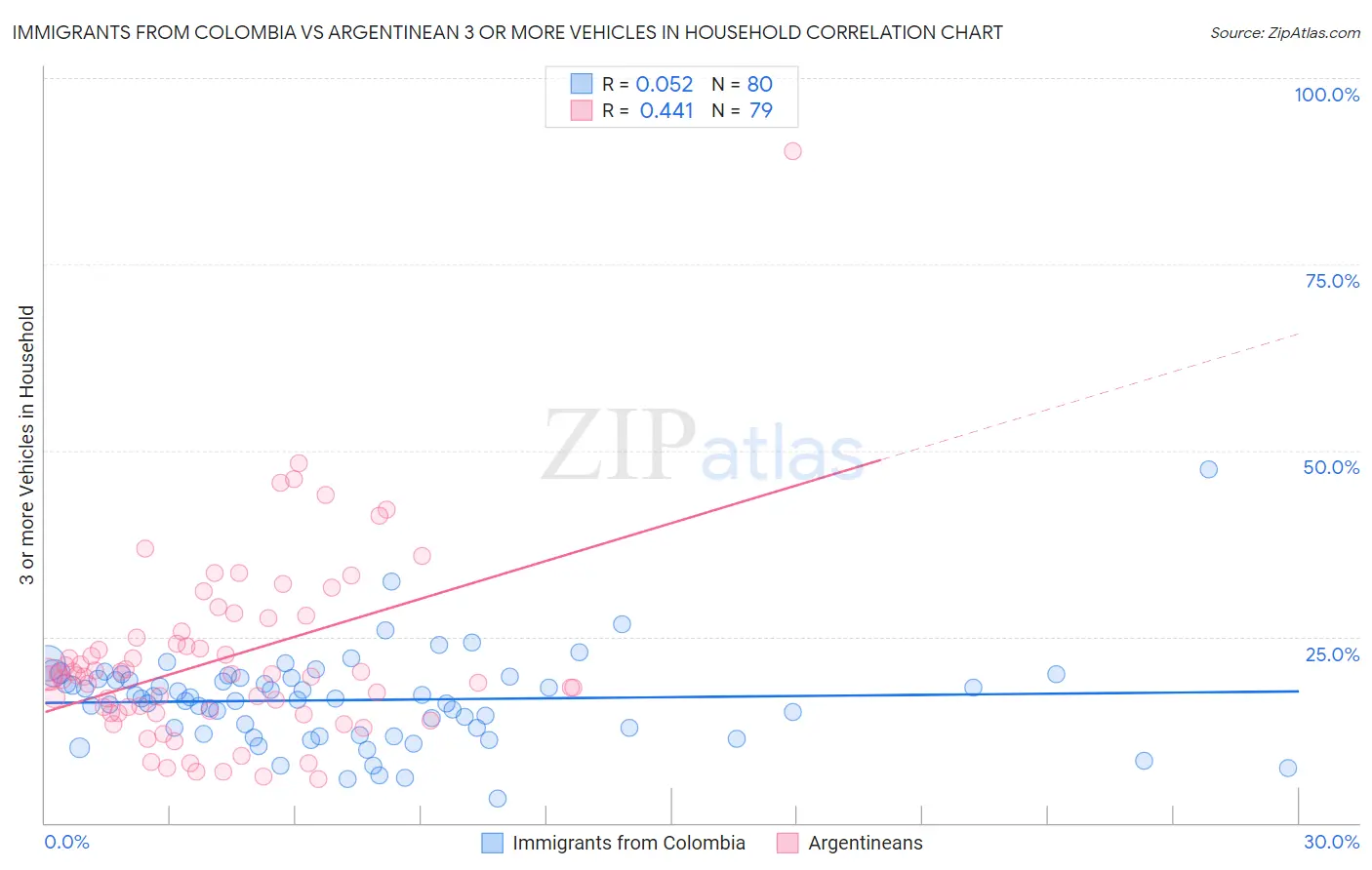 Immigrants from Colombia vs Argentinean 3 or more Vehicles in Household