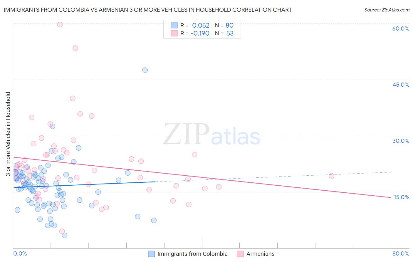 Immigrants from Colombia vs Armenian 3 or more Vehicles in Household