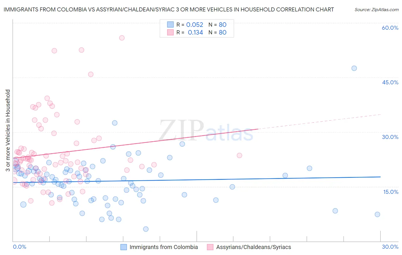 Immigrants from Colombia vs Assyrian/Chaldean/Syriac 3 or more Vehicles in Household