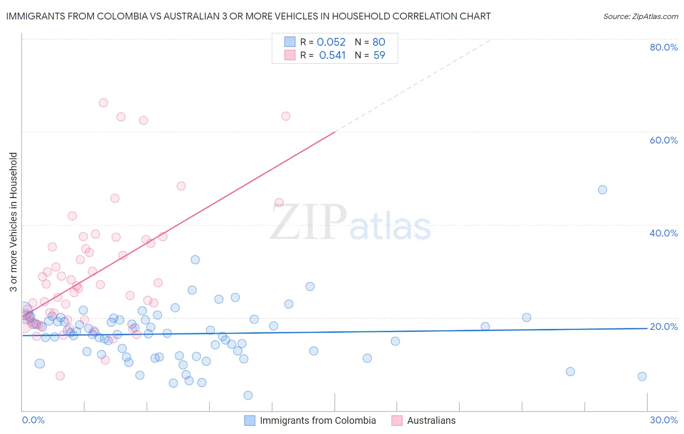 Immigrants from Colombia vs Australian 3 or more Vehicles in Household