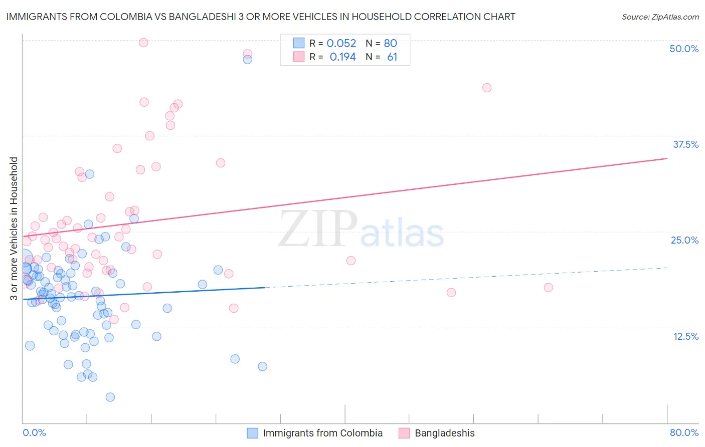 Immigrants from Colombia vs Bangladeshi 3 or more Vehicles in Household