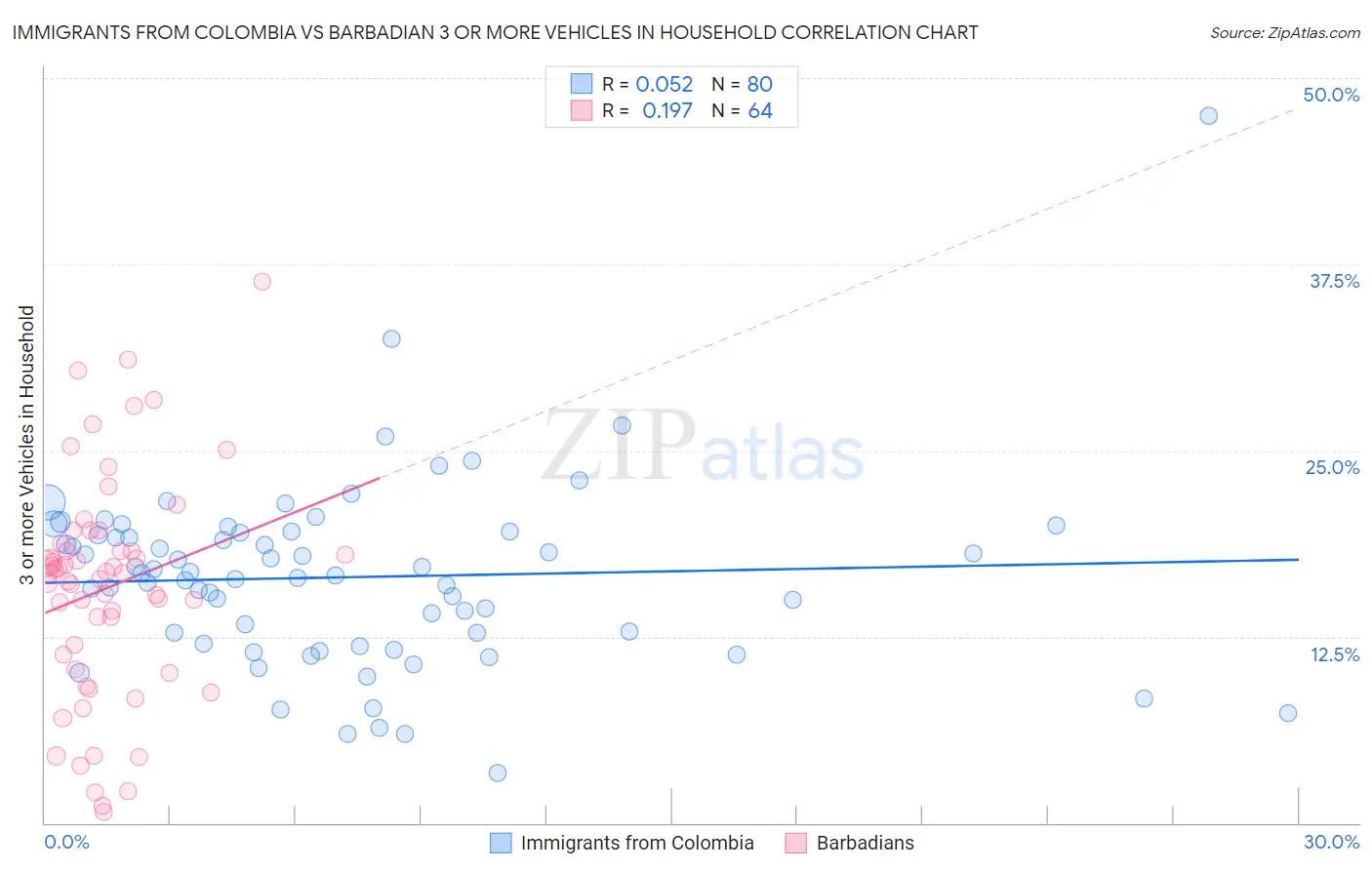 Immigrants from Colombia vs Barbadian 3 or more Vehicles in Household