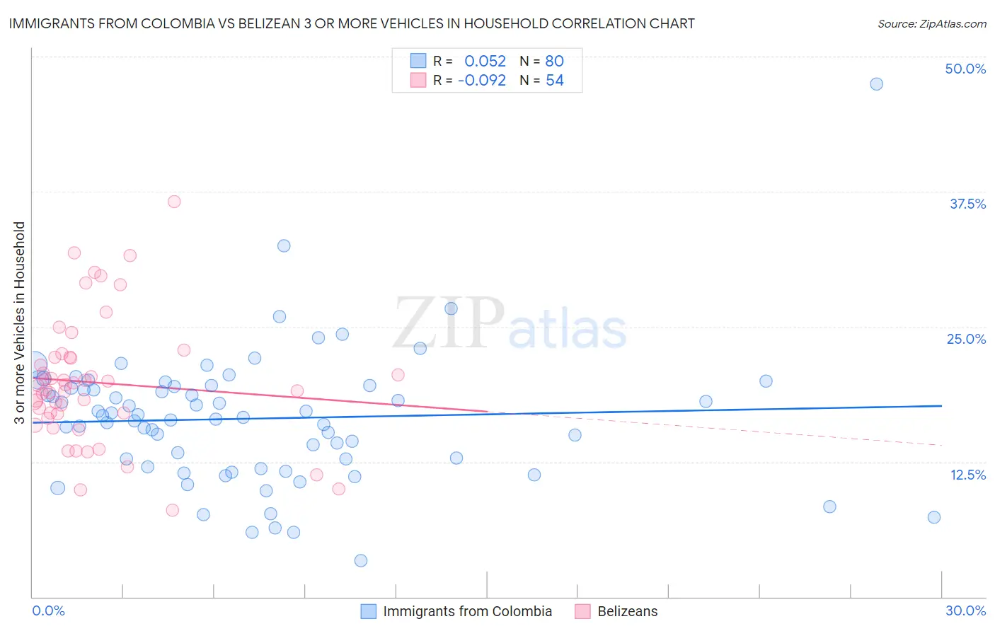 Immigrants from Colombia vs Belizean 3 or more Vehicles in Household