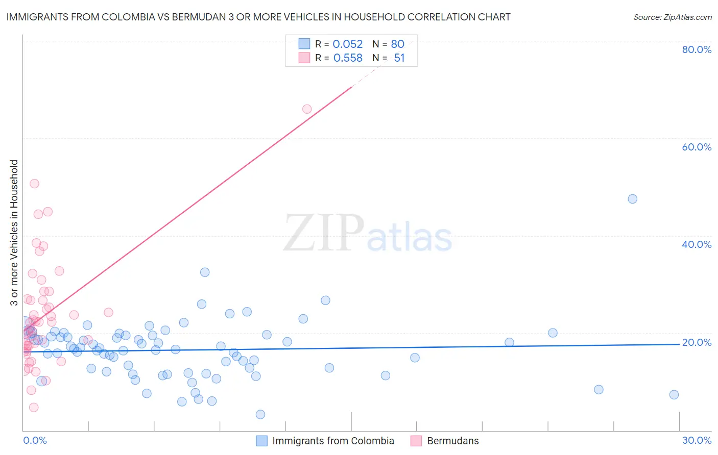 Immigrants from Colombia vs Bermudan 3 or more Vehicles in Household