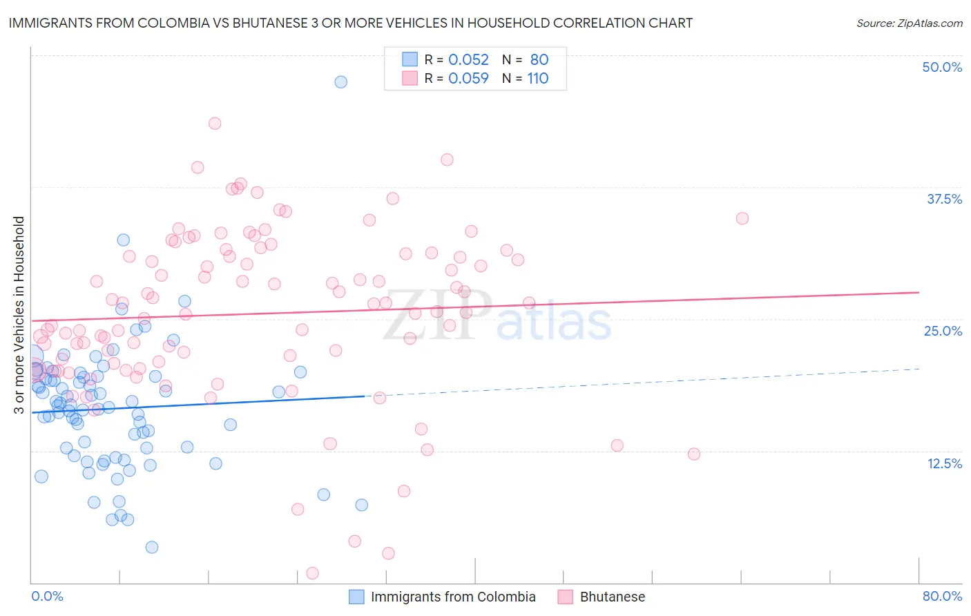 Immigrants from Colombia vs Bhutanese 3 or more Vehicles in Household