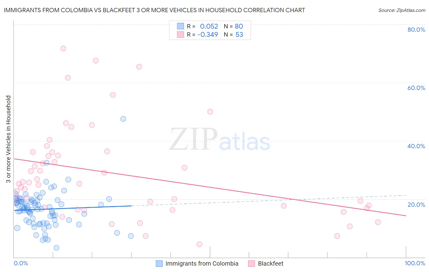 Immigrants from Colombia vs Blackfeet 3 or more Vehicles in Household