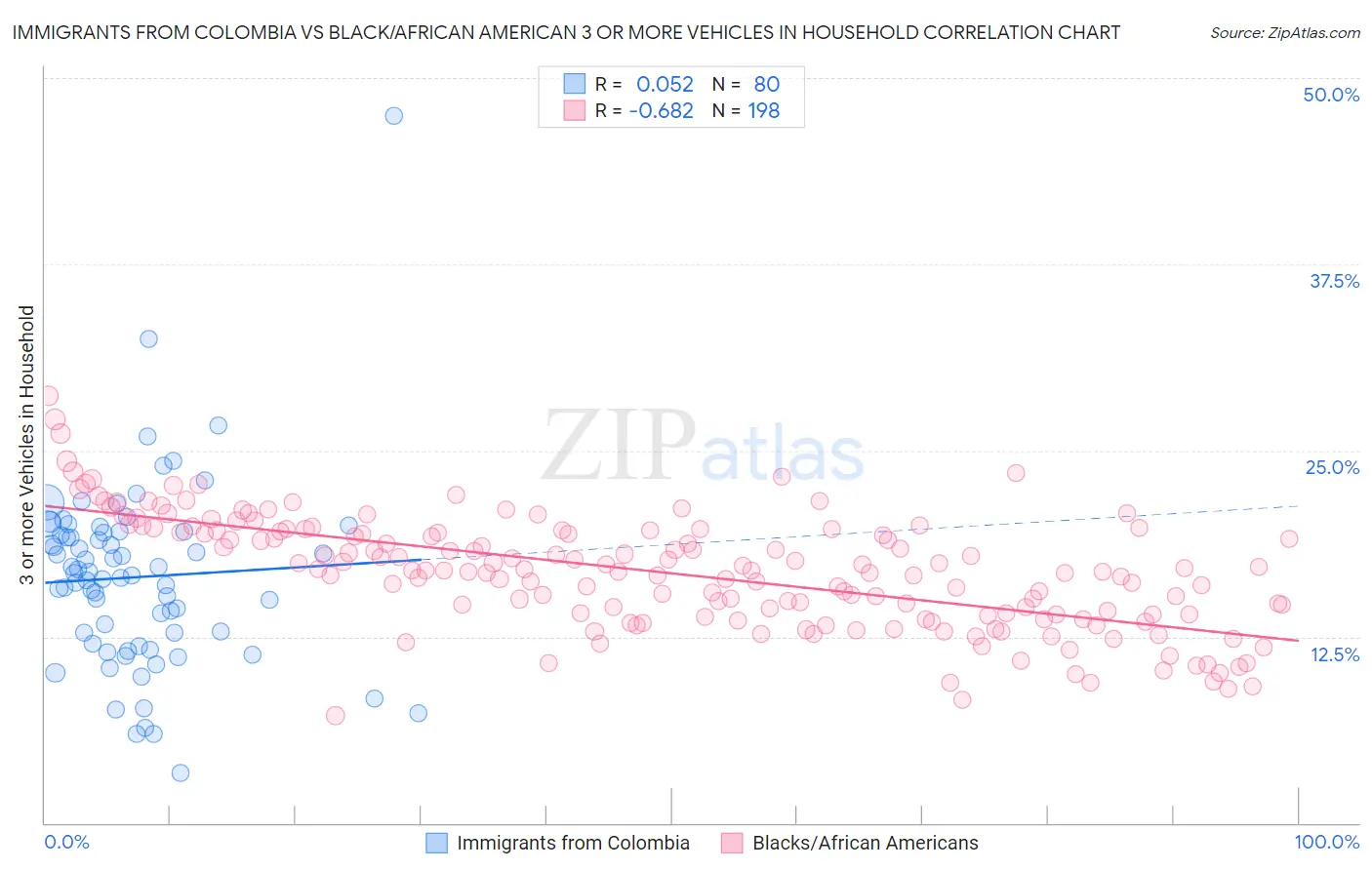 Immigrants from Colombia vs Black/African American 3 or more Vehicles in Household