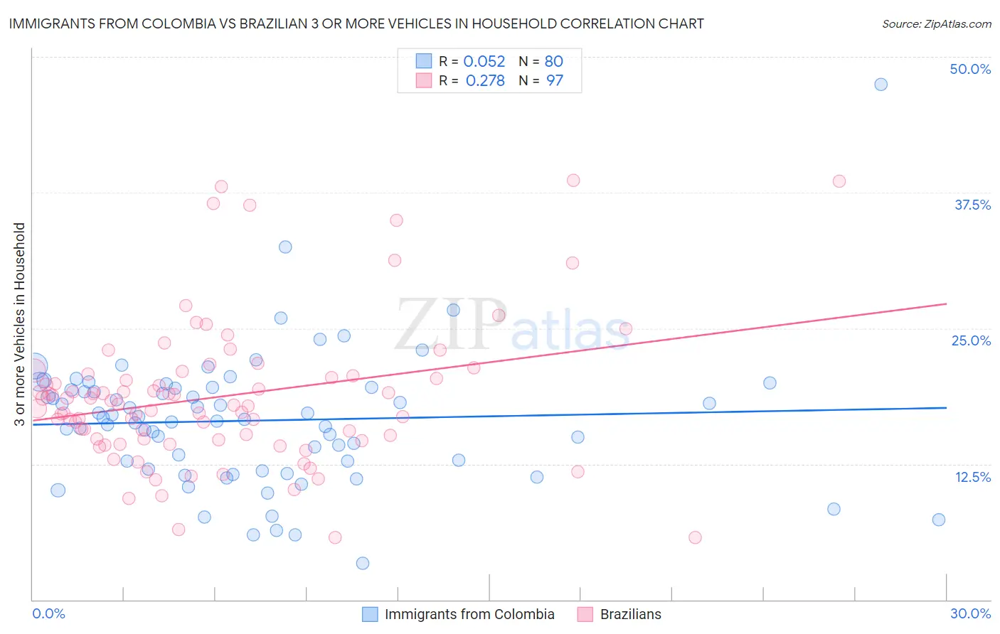 Immigrants from Colombia vs Brazilian 3 or more Vehicles in Household