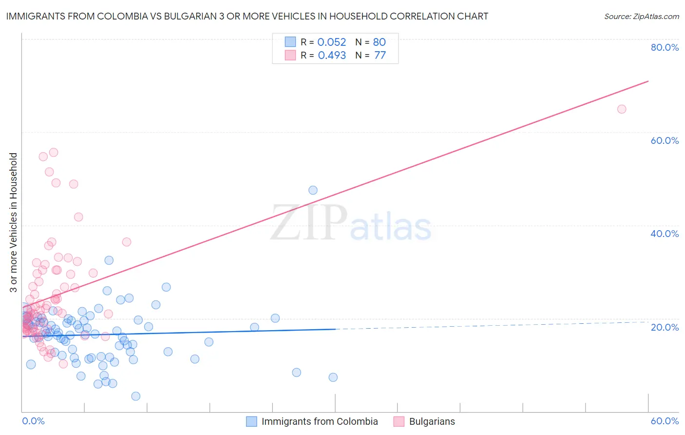 Immigrants from Colombia vs Bulgarian 3 or more Vehicles in Household