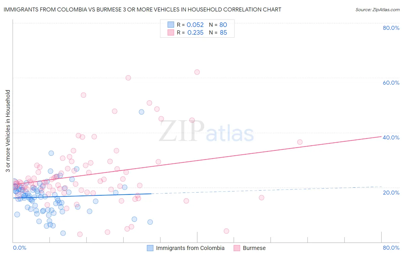 Immigrants from Colombia vs Burmese 3 or more Vehicles in Household