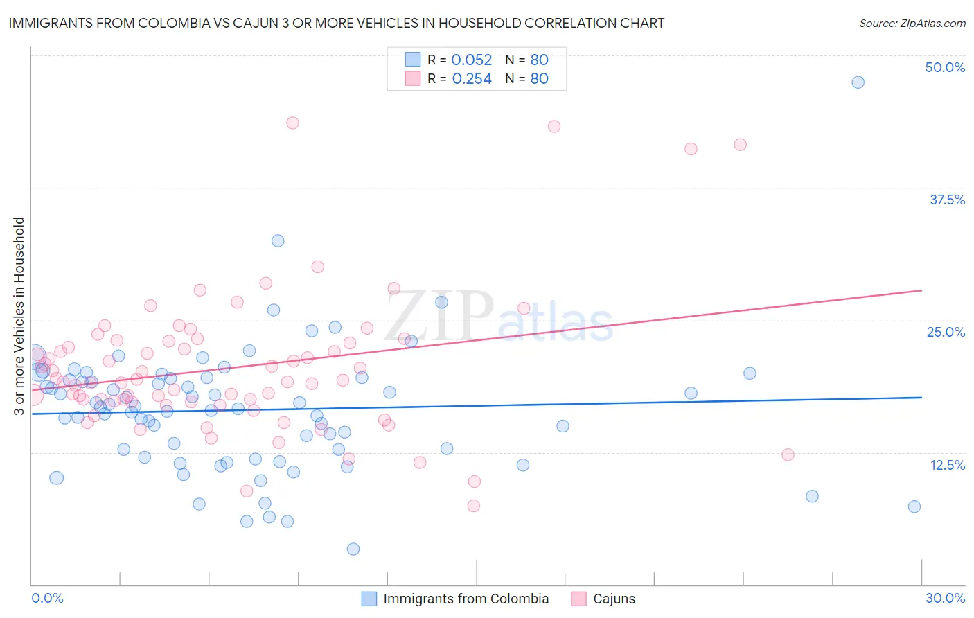 Immigrants from Colombia vs Cajun 3 or more Vehicles in Household