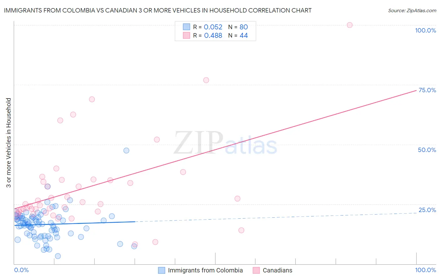Immigrants from Colombia vs Canadian 3 or more Vehicles in Household